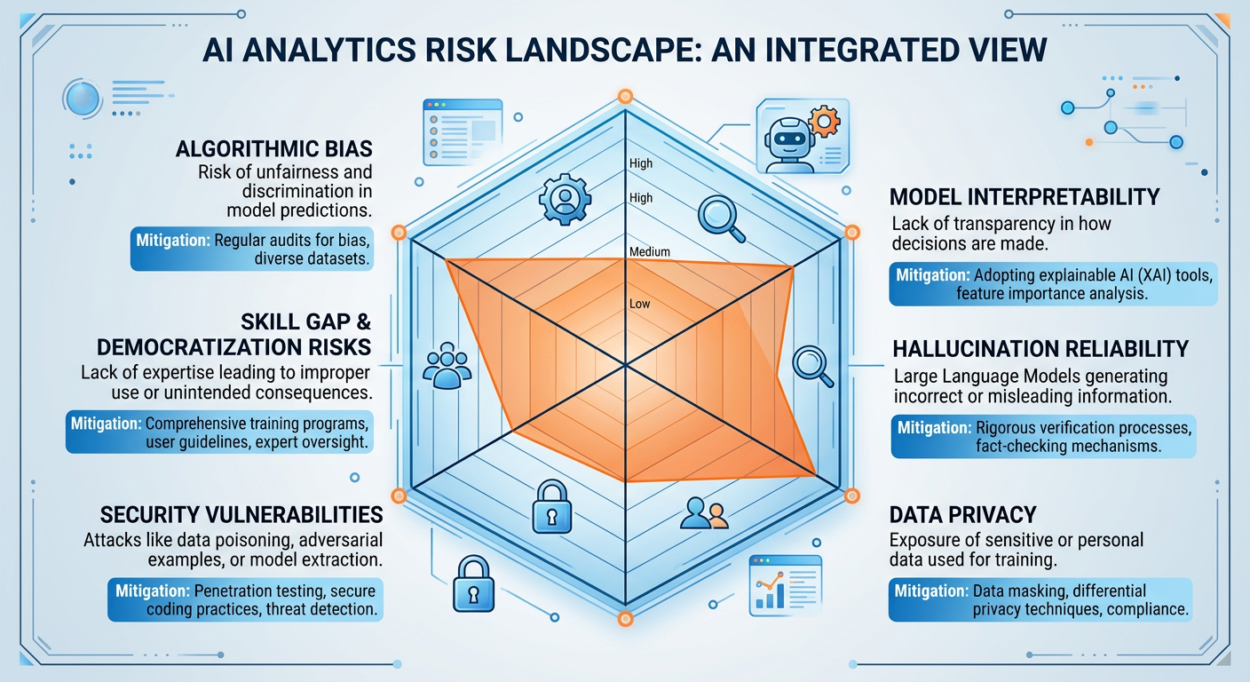 Professional textbook illustration showing the AI analytics risk landscape as a radar chart with six risk dimensions: algorithmic bias, model interpretability, hallucination reliability, data privacy, security vulnerabilities, and skill gap democratization risks. Clean modern infographic style. Blue and orange color scheme. Each dimension has a risk level indicator in orange shading, with higher-risk areas more prominently highlighted and mitigation strategies labeled in blue alongside each dimension.