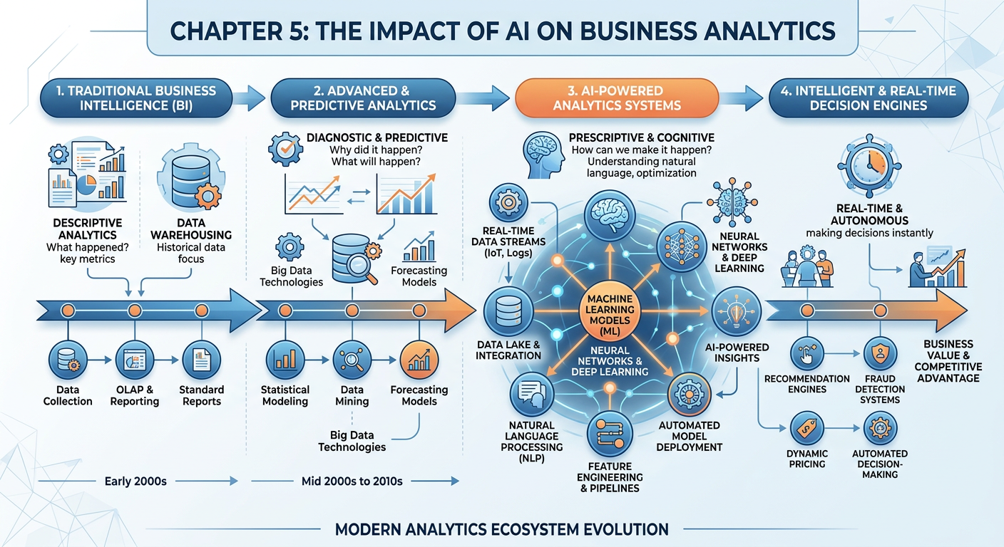 Professional textbook illustration infographic for Chapter 5: The Impact of AI on Business Analytics. Clean modern infographic style. Blue and orange color scheme. Shows a timeline of analytics evolution from traditional BI to AI-powered systems, with interconnected nodes representing data pipelines, machine learning models, and real-time decision engines.