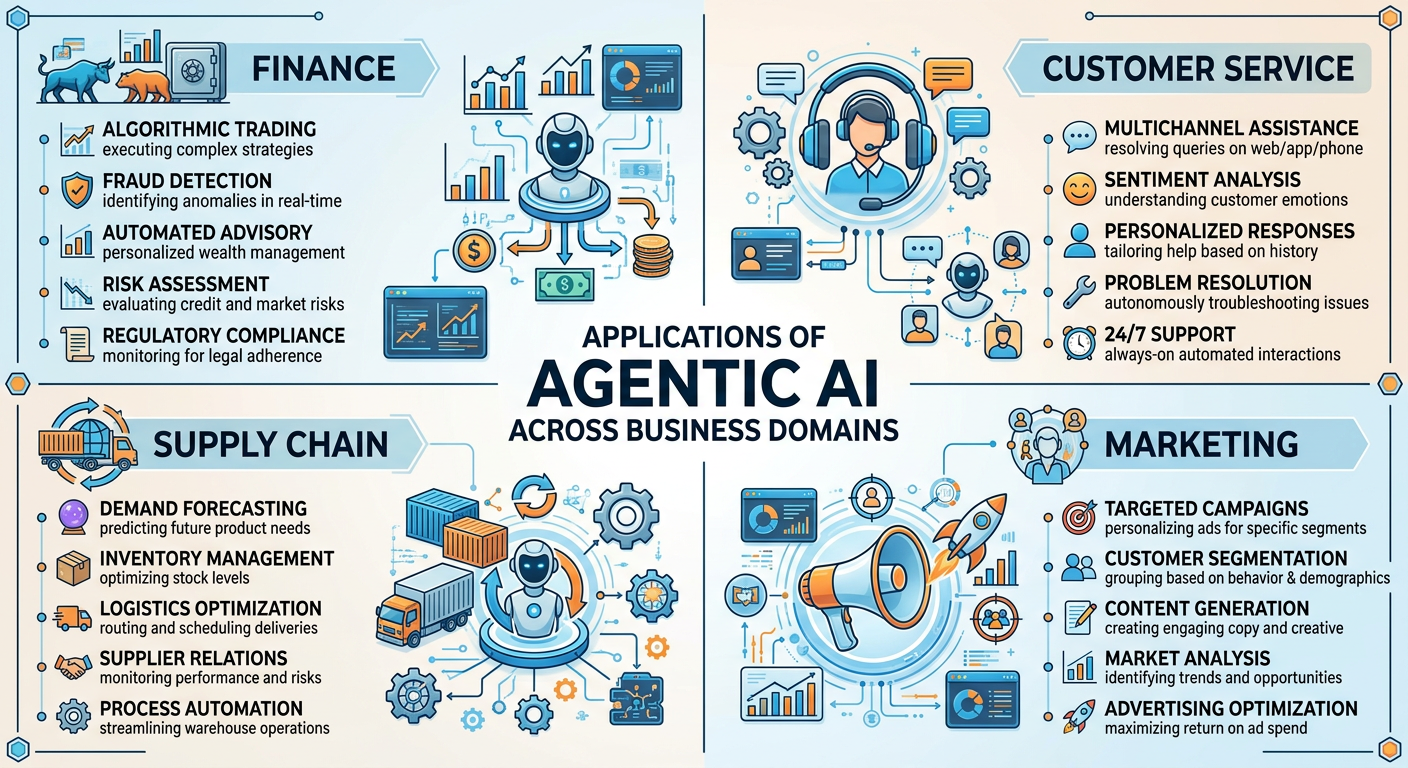 Professional textbook illustration showing the architecture of a voice AI agent deployment using Vapi.ai. Clean modern infographic style. Blue and orange color scheme. Shows a user speaking into a phone, connected to the Vapi platform with components for speech-to-text, LLM reasoning, tool calling, and text-to-speech, connected to backend CRM and analytics databases.