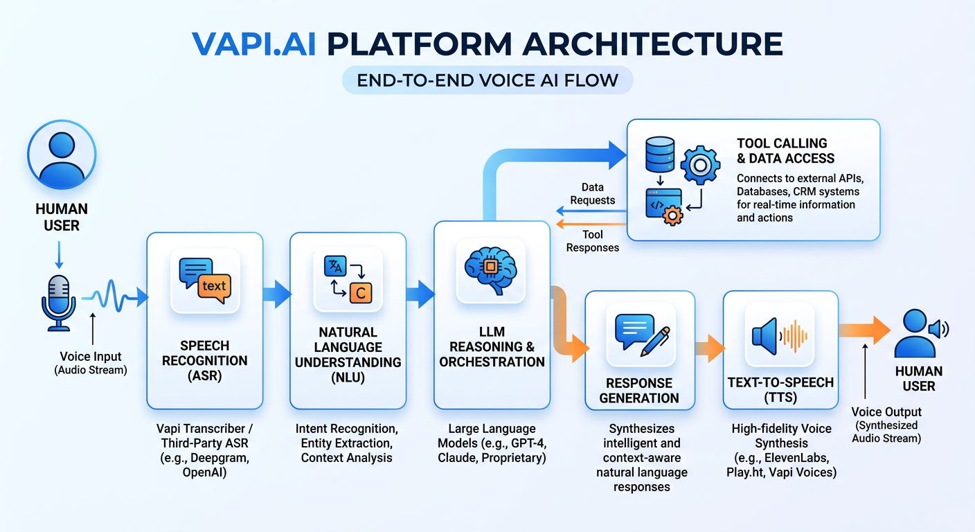 Professional textbook illustration showing the future trajectory of agentic AI in business analytics across a timeline from 2024 to 2030. Clean modern infographic style. Blue and orange color scheme. Timeline shows milestones including Tool-Using Agents, Proactive Discovery Agents, Continuously Learning Agents, and Agent-to-Agent Economies, with capability level bars growing across the timeline.