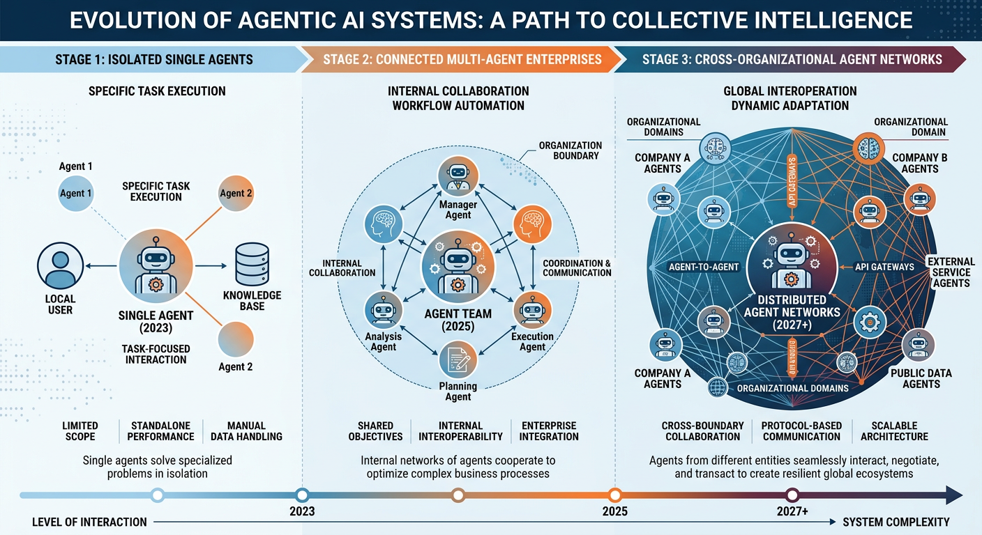 Professional textbook illustration showing a step-by-step workflow for the Vapi.ai hands-on activity. Clean modern infographic style. Blue and orange color scheme. Six numbered steps shown as connected boxes: 1 Account Setup, 2 Assistant Configuration, 3 System Prompt Design, 4 Tool Integration, 5 Test and Iterate, 6 Evaluate Performance. Progress arrows connect each step.