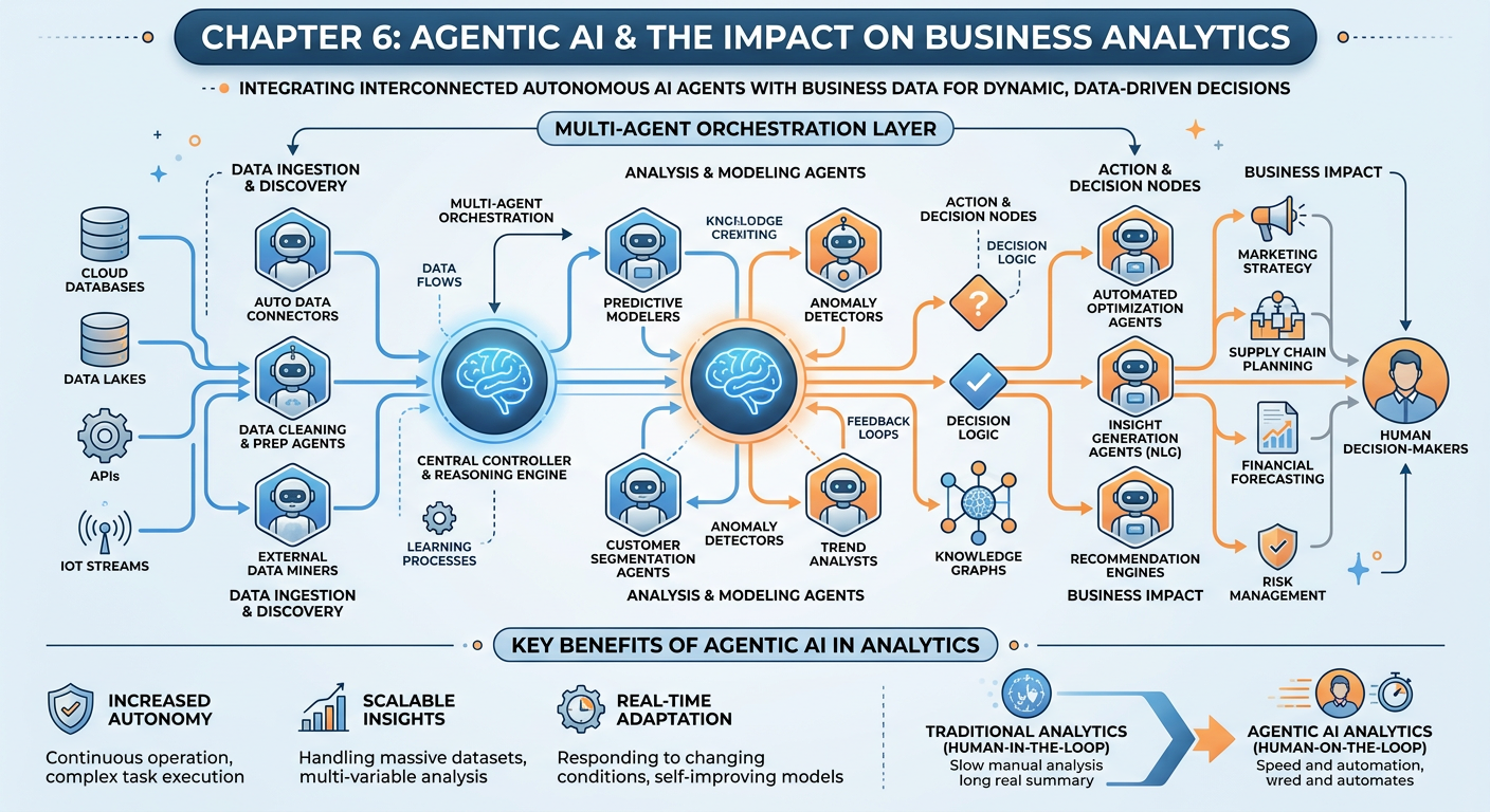 Professional textbook illustration infographic for Chapter 6: Agentic AI and the Impact on Business Analytics. Clean modern infographic style. Blue and orange color scheme. Shows interconnected autonomous AI agents forming a network, with data flowing between them, overlaid on a business analytics dashboard background.