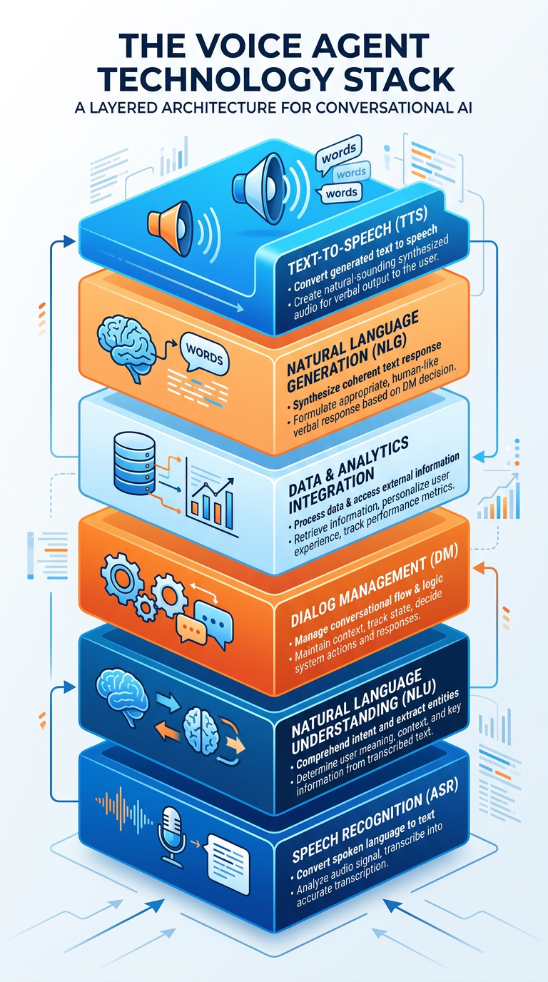 Professional textbook illustration showing the full technical pipeline of a conversational AI voice agent system: microphone input, automatic speech recognition, natural language understanding, dialogue management, tool calling, response generation, and text-to-speech output, connected by arrows. Clean modern infographic style. Blue and orange color scheme with icons for each component.