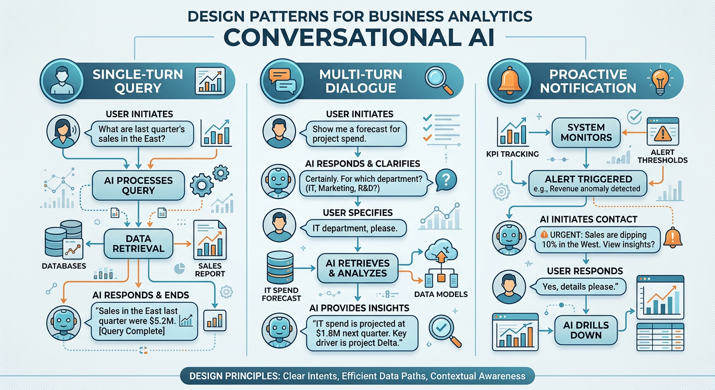 Professional textbook illustration showing a large language model at the center of a voice analytics system, with arrows connecting it to speech recognition, tool calling, knowledge retrieval, memory, and response generation components. Clean modern infographic style. Blue and orange color scheme with a neural network motif in the center.