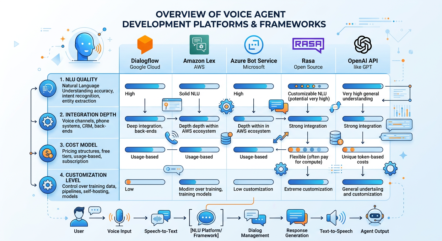 Professional textbook illustration showing voice agent applications across six industry sectors: retail, healthcare, financial services, manufacturing, logistics, and hospitality, with icons and brief descriptions for each use case. Clean modern infographic style. Blue and orange color scheme arranged in a hexagonal grid layout.