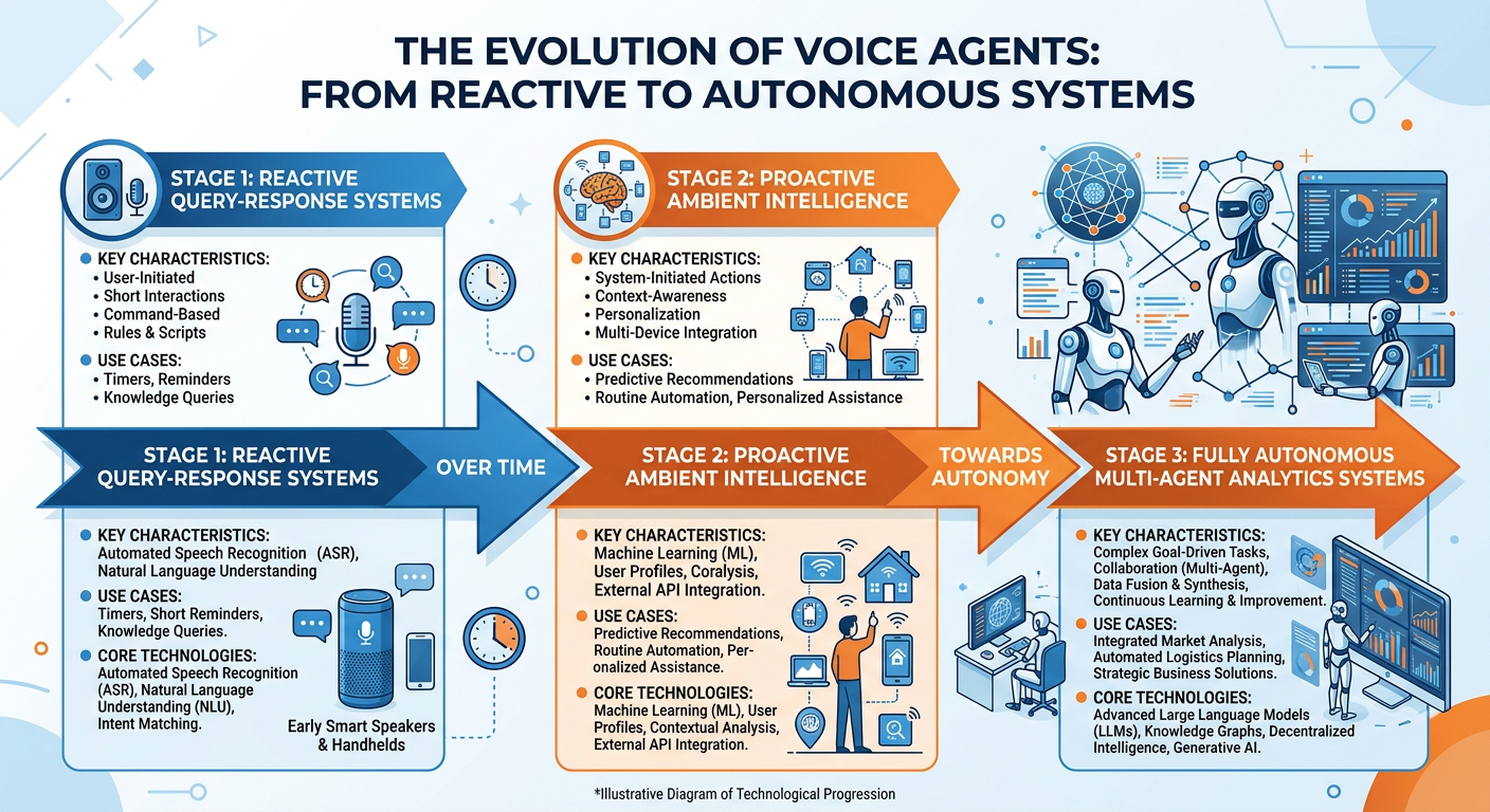Professional textbook illustration showing four pillars of ethical voice AI deployment: privacy protection, security architecture, bias mitigation, and transparency, each supported by specific practices and controls. Clean modern infographic style. Blue and orange color scheme with shield and pillar iconography.