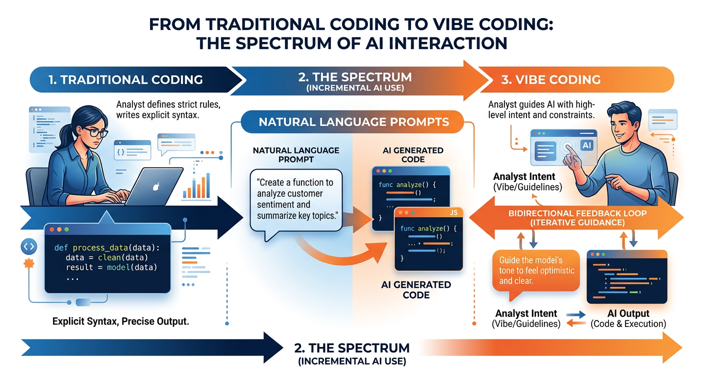 Professional textbook illustration of the vibe coding concept showing a spectrum from traditional programming on the left to fully AI-generated code on the right, with a human-AI collaboration zone in the center highlighted in orange. Clean modern infographic style. Blue and orange color scheme. Includes icons for keyboard, brain, robot, and code terminal.