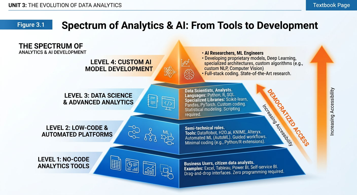 Professional textbook illustration of edge analytics and IoT ecosystems. Clean modern infographic style. Blue and orange color scheme. Visual hierarchy showing physical devices and sensors at the bottom, edge computing nodes in the middle layer, and cloud analytics platforms at the top, with bidirectional data flows between layers.