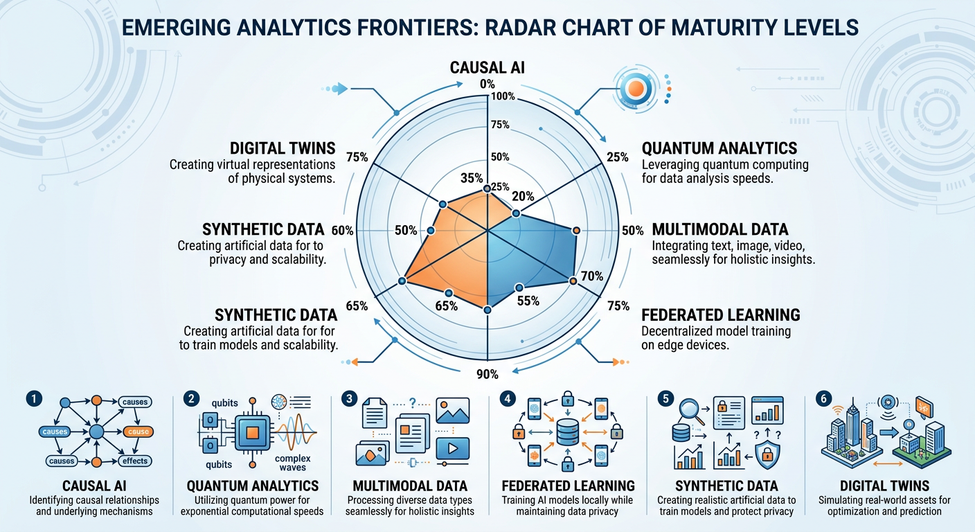 Professional textbook illustration of emerging analytics frontiers including quantum computing, synthetic data, and causal AI. Clean modern infographic style. Blue and orange color scheme. Three-panel layout with icons and brief explanations for each frontier technology and its anticipated impact on business analytics.
