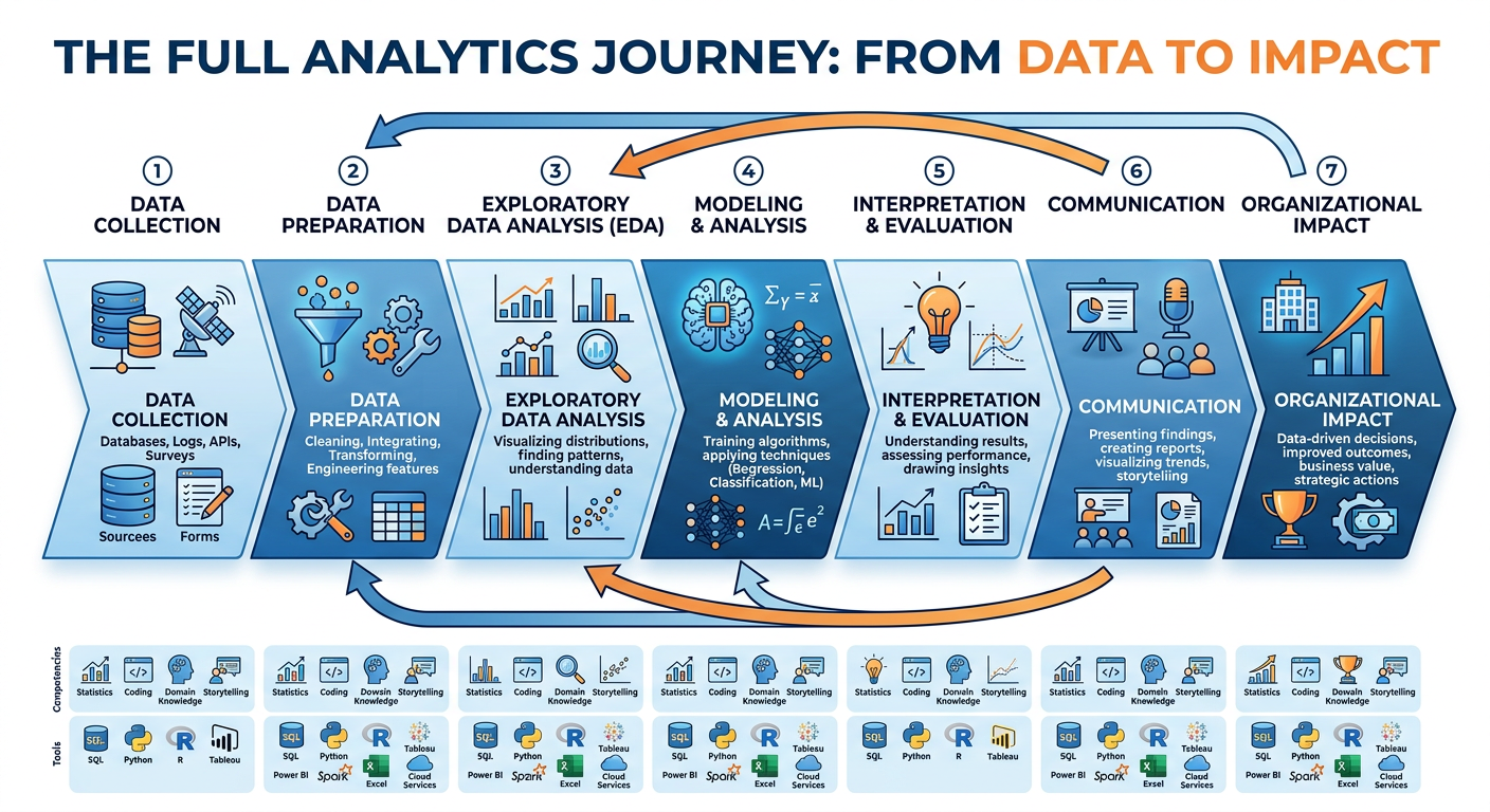 Professional textbook illustration of a student final project analytics presentation pitch. Clean modern infographic style. Blue and orange color scheme. Stage-style presentation setup with a speaker at a podium facing an audience, with a slide deck showing a business analytics proposal structure including problem statement, data strategy, methodology, expected impact, and implementation roadmap.
