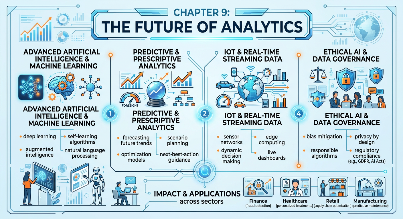 Professional textbook illustration infographic for Chapter 9: The Future of Analytics. Clean modern infographic style. Blue and orange color scheme. Shows a futuristic timeline of analytics evolution with interconnected nodes representing AI, automation, real-time data, and human decision-making converging toward a central analytics hub.