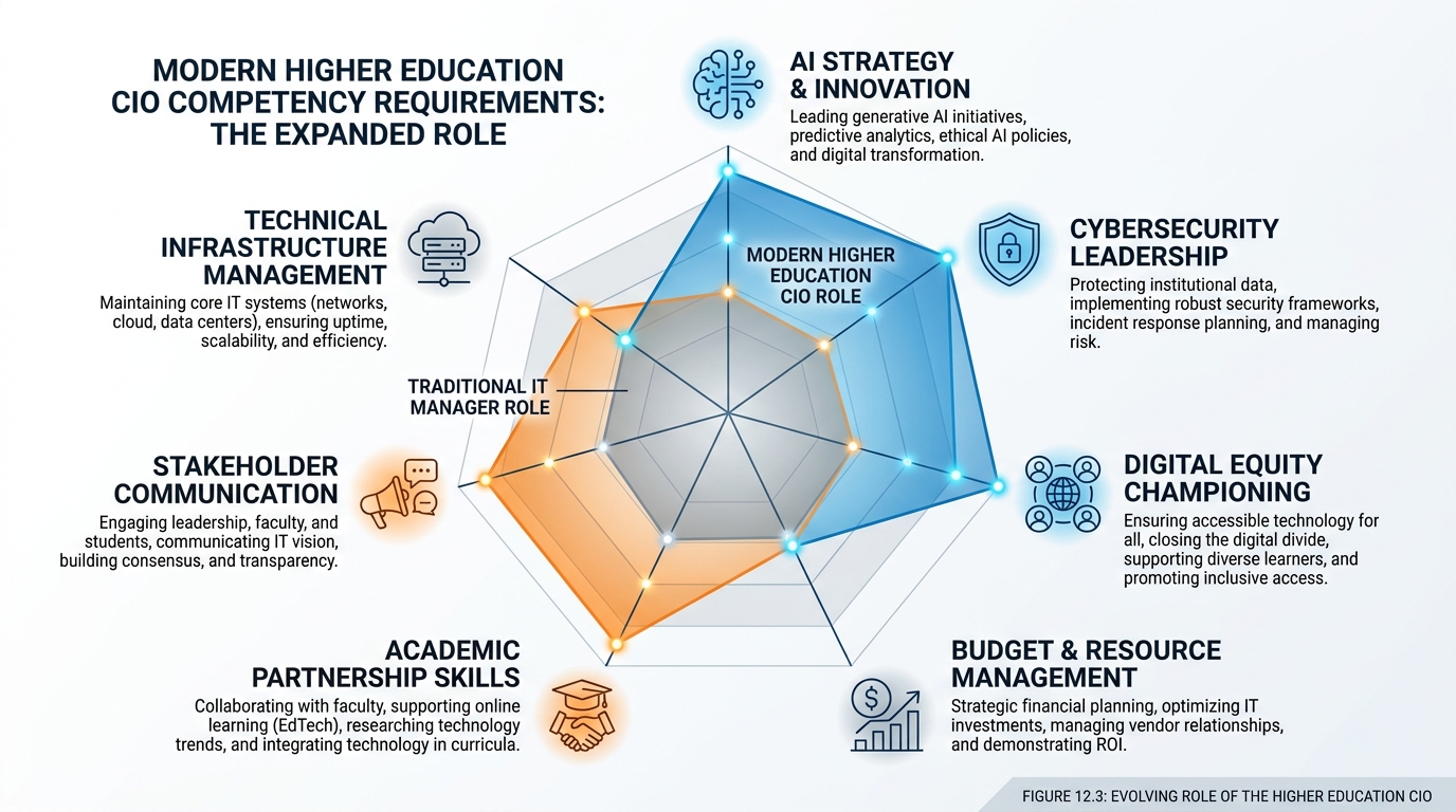Radar/spider diagram showing the expanded competency requirements for the modern higher education CIO including technical infrastructure, AI strategy, cybersecurity, digital equity, budget management, stakeholder communication, and academic partnership