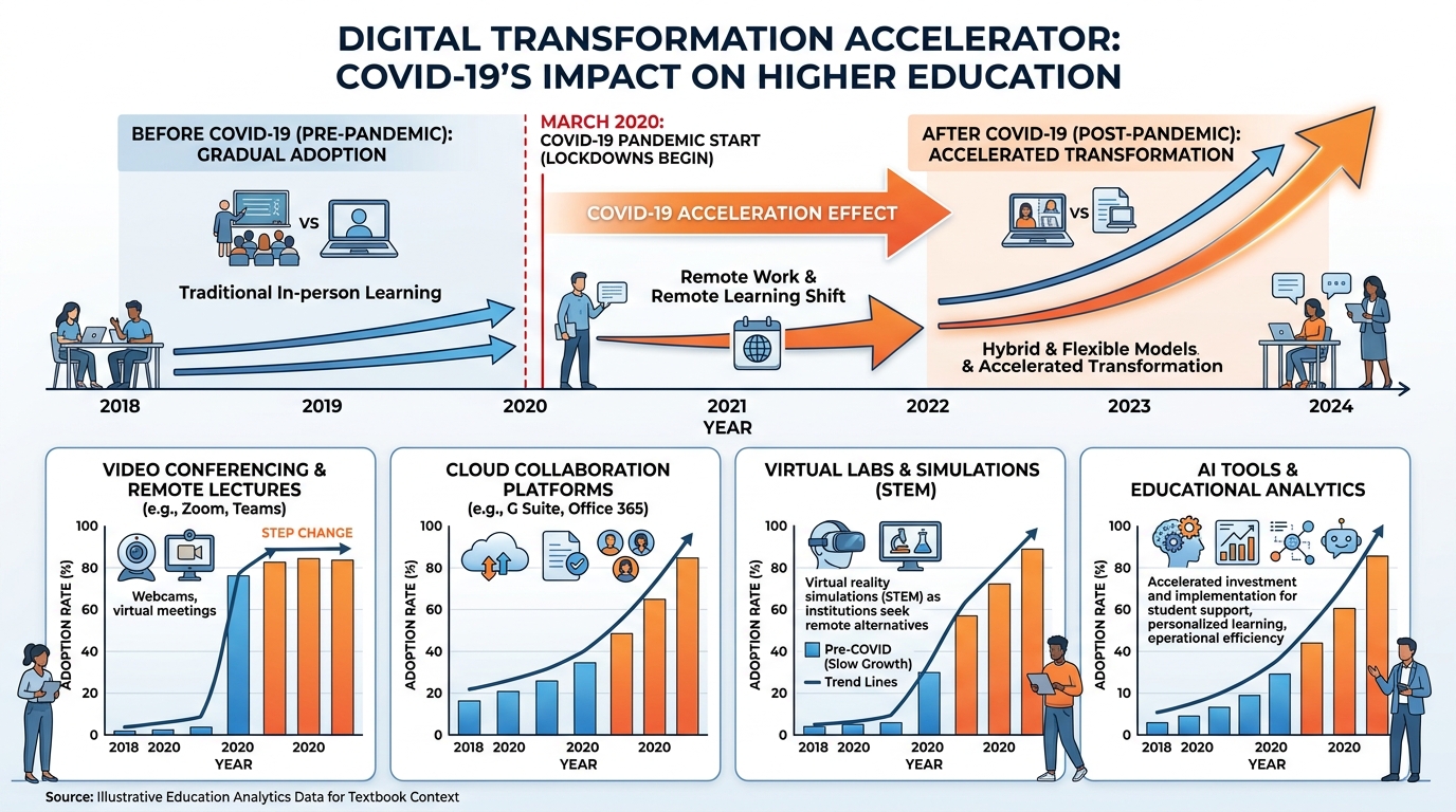 Bar chart and timeline visualization showing the acceleration of digital technology adoption in higher education before, during, and after COVID-19, including video conferencing, cloud collaboration, and AI tool adoption rates