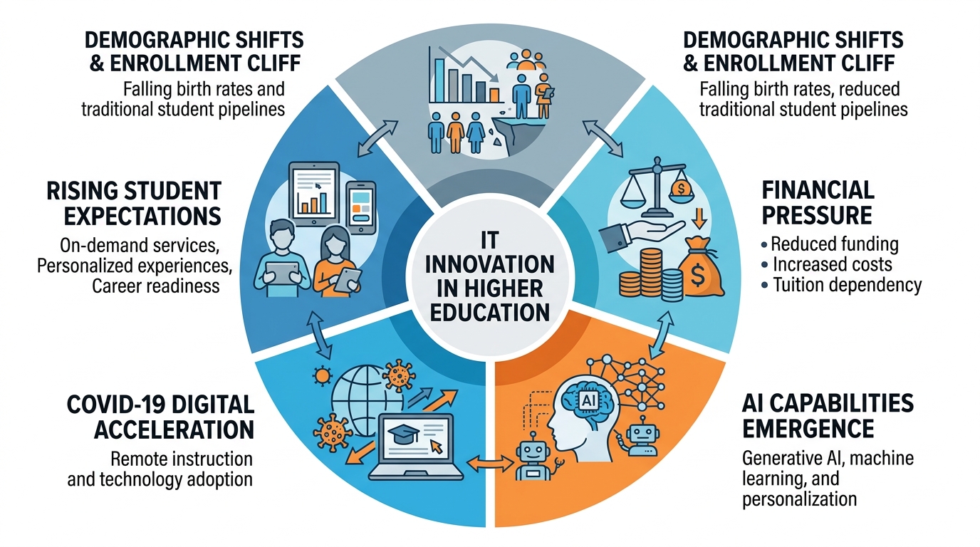 Circular diagram showing the five major forces driving IT innovation in higher education including demographic shifts, financial pressure, AI capabilities, COVID-19 acceleration, and student expectations