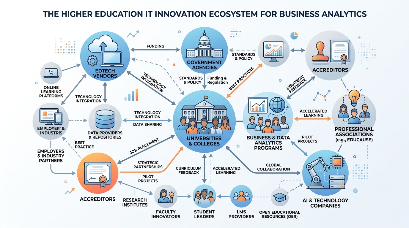 Network diagram showing the higher education IT innovation ecosystem with nodes representing institutions, vendors, government agencies, accreditors, professional associations, and technology companies and their interconnections