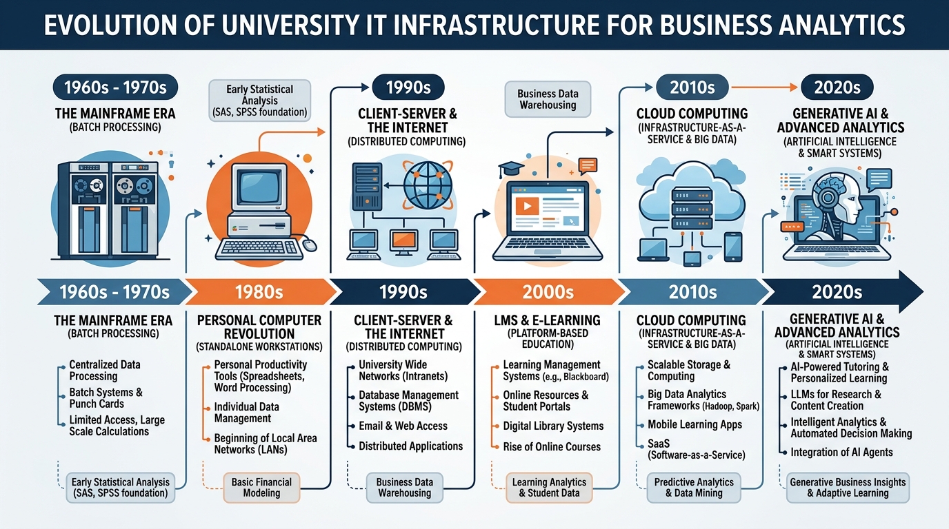 Timeline diagram showing the evolution of university IT infrastructure from 1960s mainframes through personal computers, client-server networks, the internet era, cloud computing, and generative AI