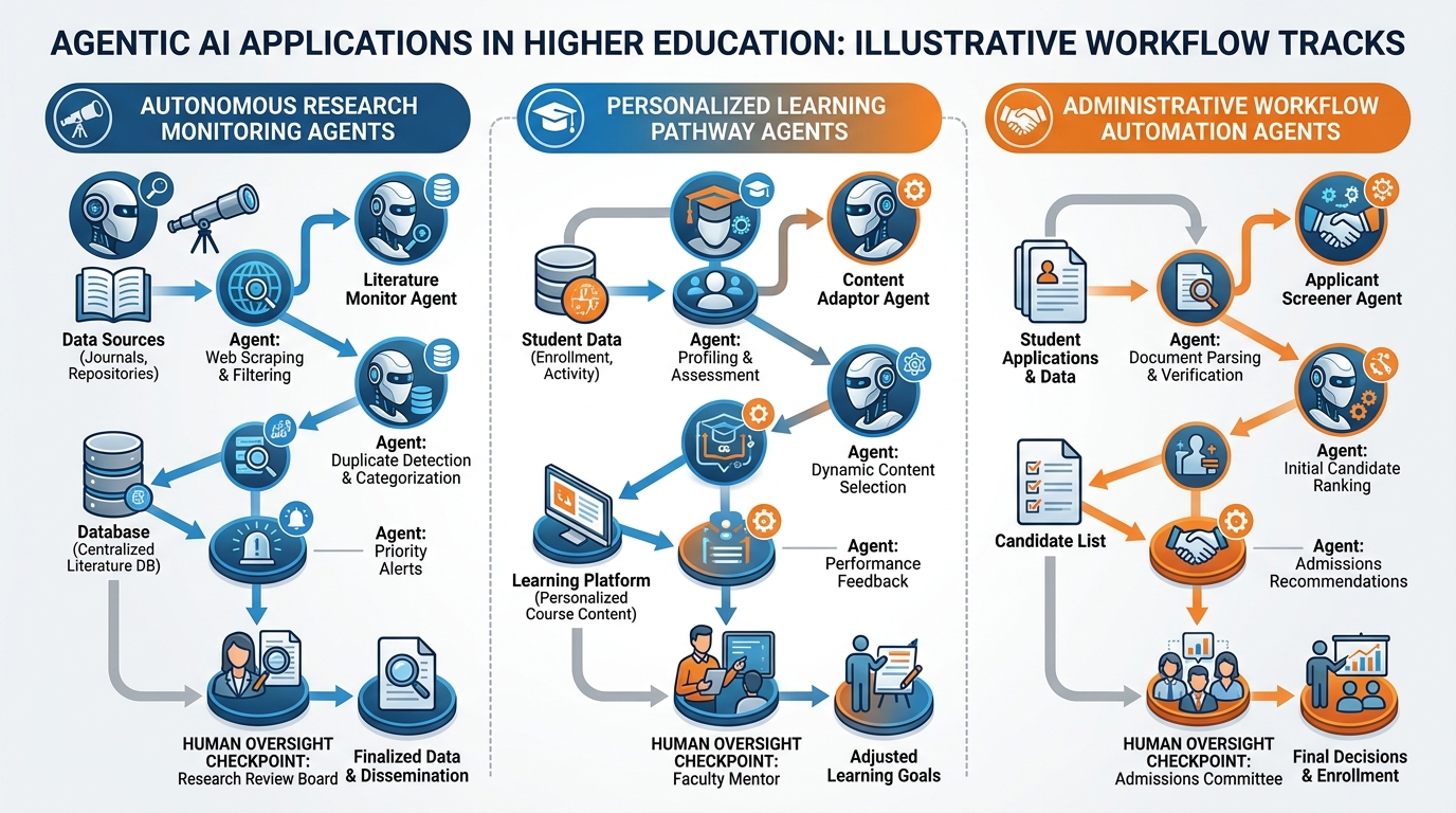 Diagram showing agentic AI applications in higher education including autonomous research monitoring agents, personalized learning pathway agents, and administrative workflow automation agents with human oversight checkpoints indicated