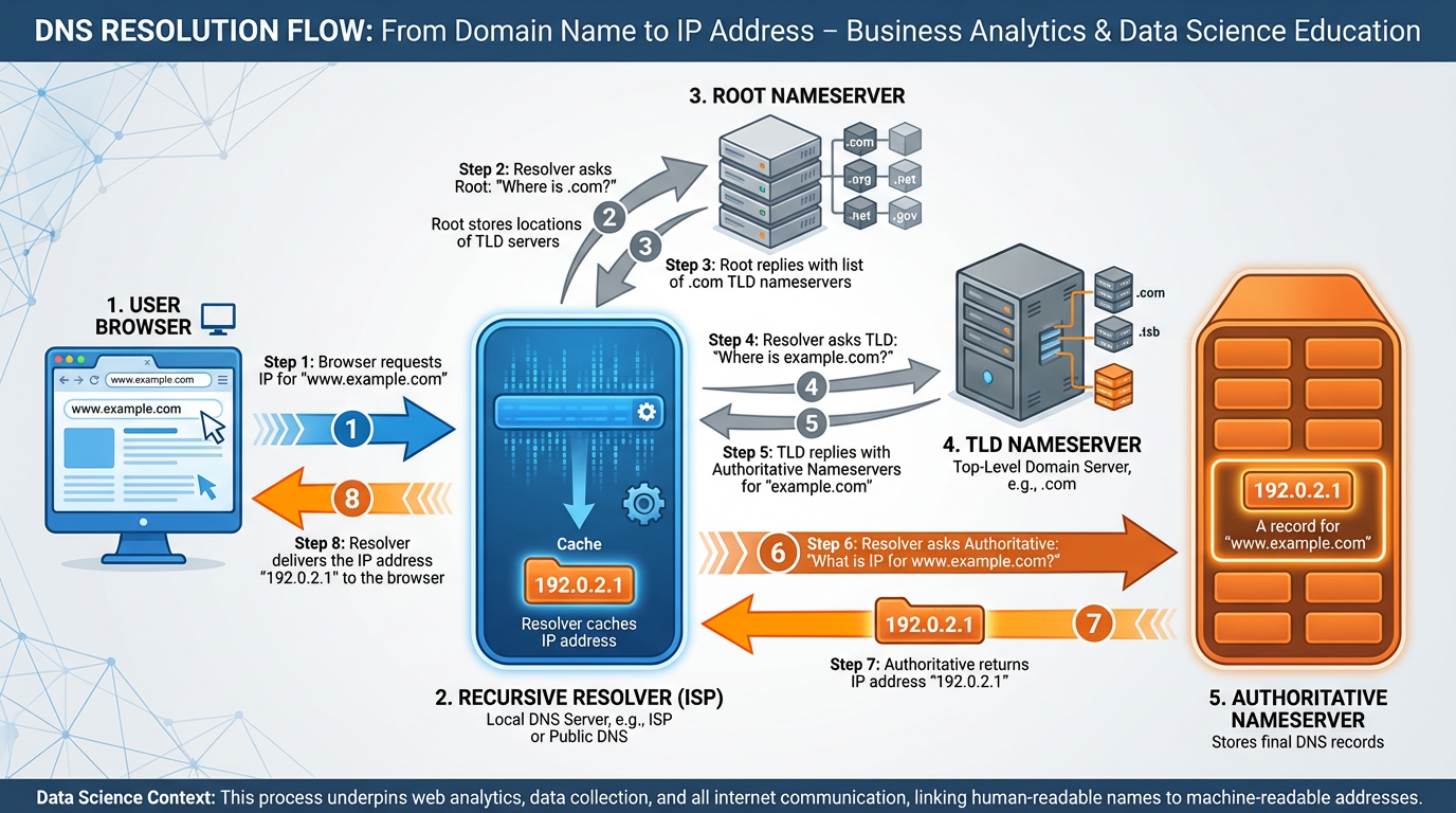 Step-by-step DNS resolution flow diagram showing how a browser translates a domain name to an IP address