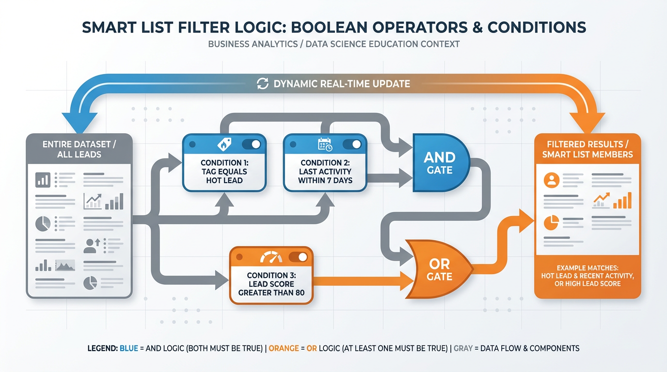 Smart List filter logic diagram showing AND and OR boolean operators connecting filter conditions for dynamic contact segmentation
