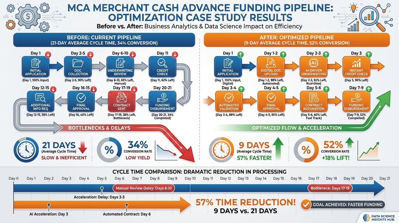 Before and after comparison showing MCA pipeline optimization results — 21-day cycle reduced to 9 days, conversion rate increased from 34% to 52%