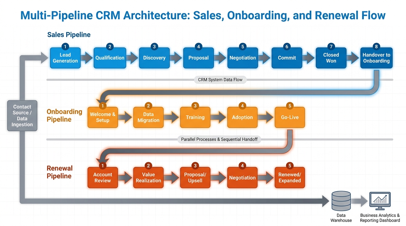 Architecture diagram showing three parallel pipelines — Sales, Onboarding, and Renewal — with contacts flowing through each sequentially