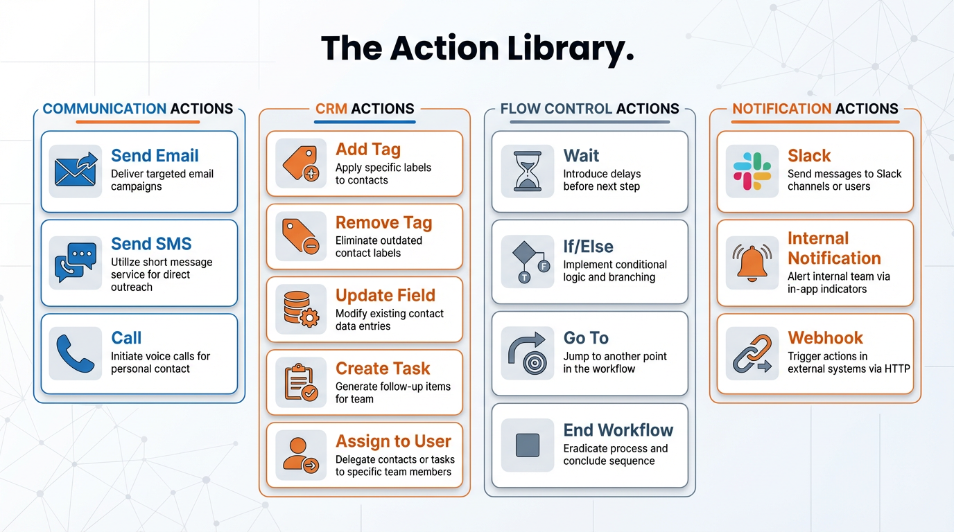Visual taxonomy of all workflow actions categorized as communication, CRM, flow control, and integration actions