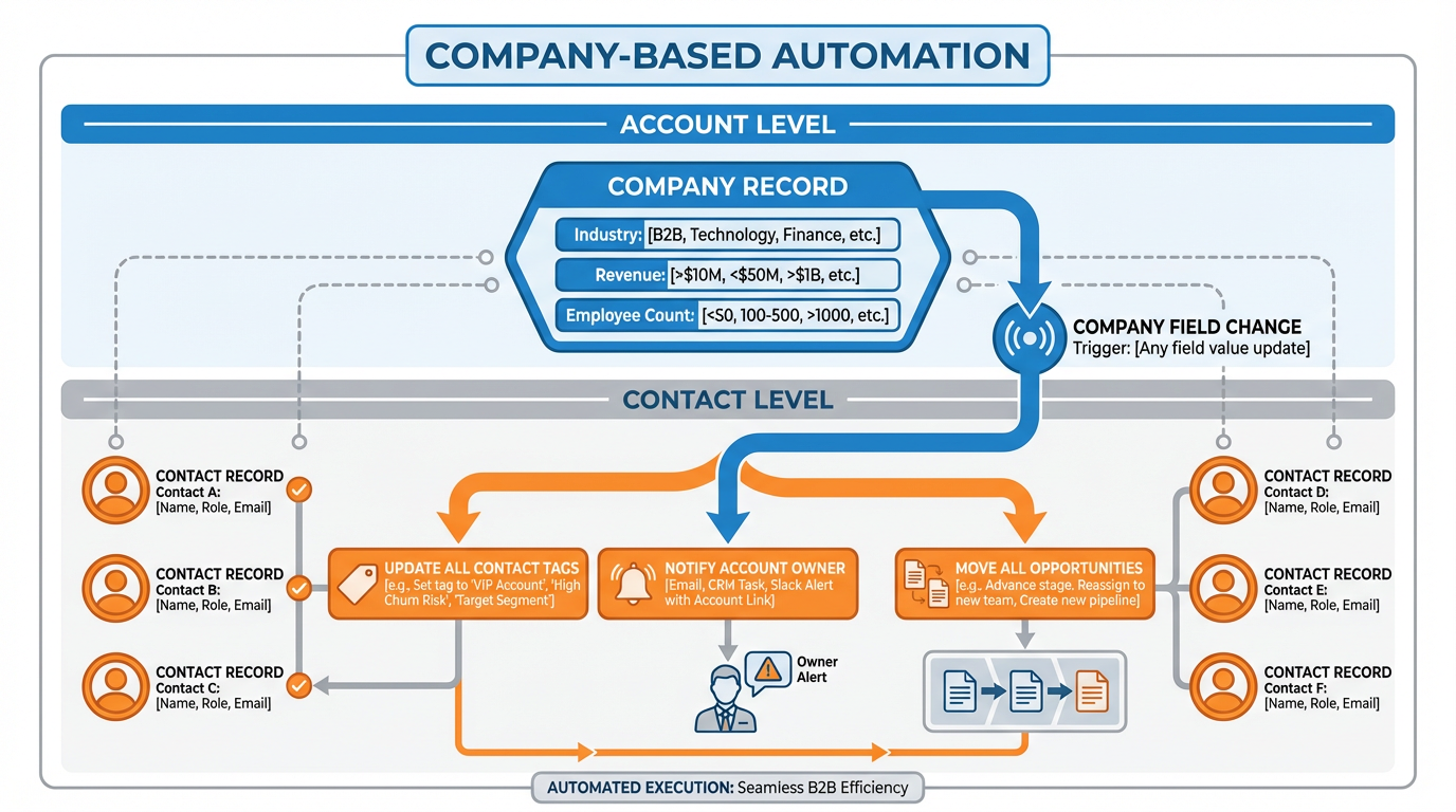Company-based workflow diagram showing account-level trigger flowing down to all associated contact records
