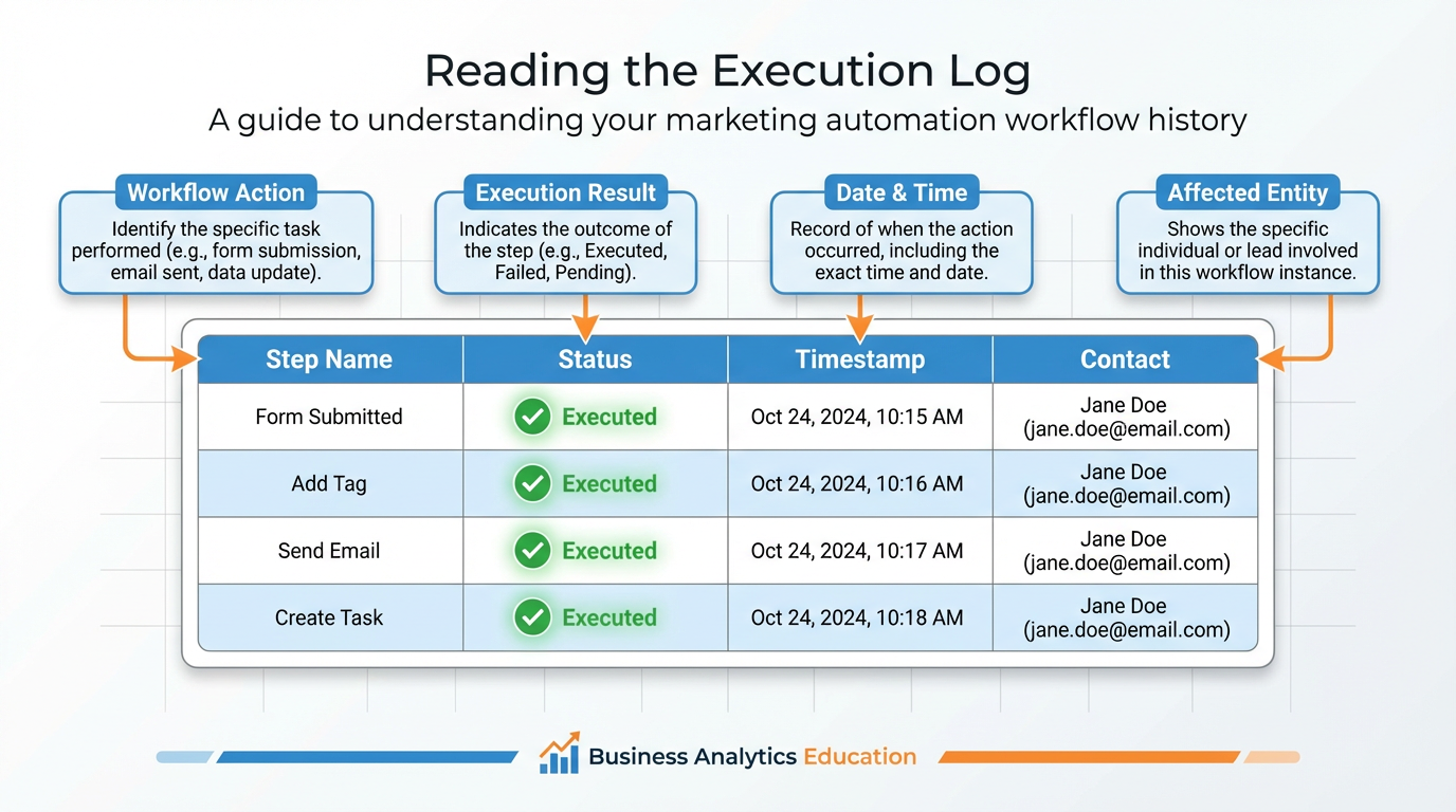 Execution log reading guide showing step names, status indicators, timestamps, and contact details with annotated callouts