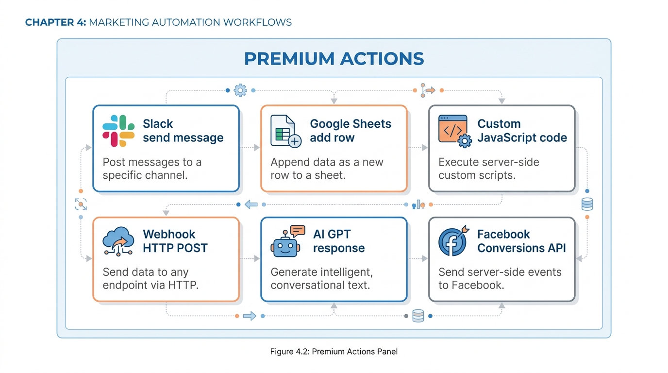 Premium Actions panel showing Slack, Google Sheets, Custom Code, and other advanced integration tiles