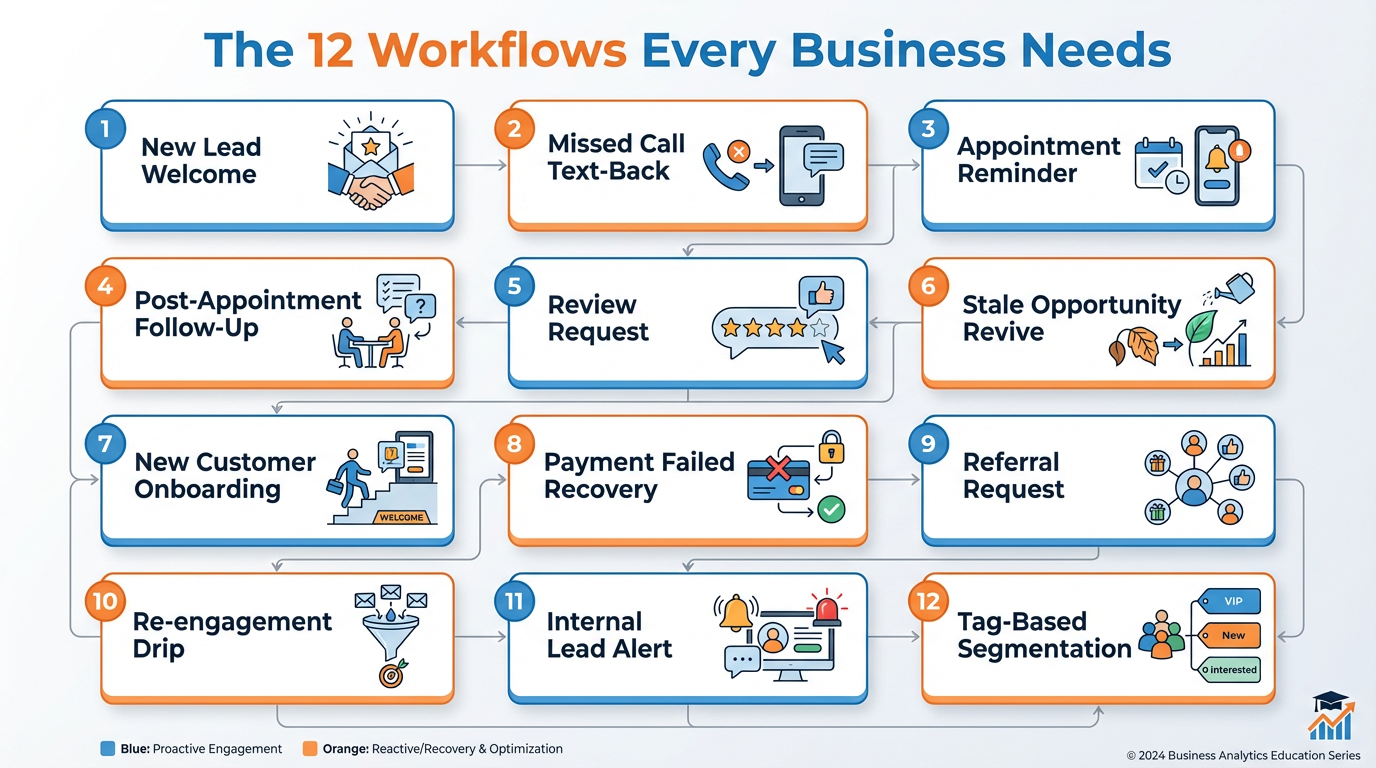 Overview grid of the twelve essential business workflows numbered and labeled in a 3x4 card layout