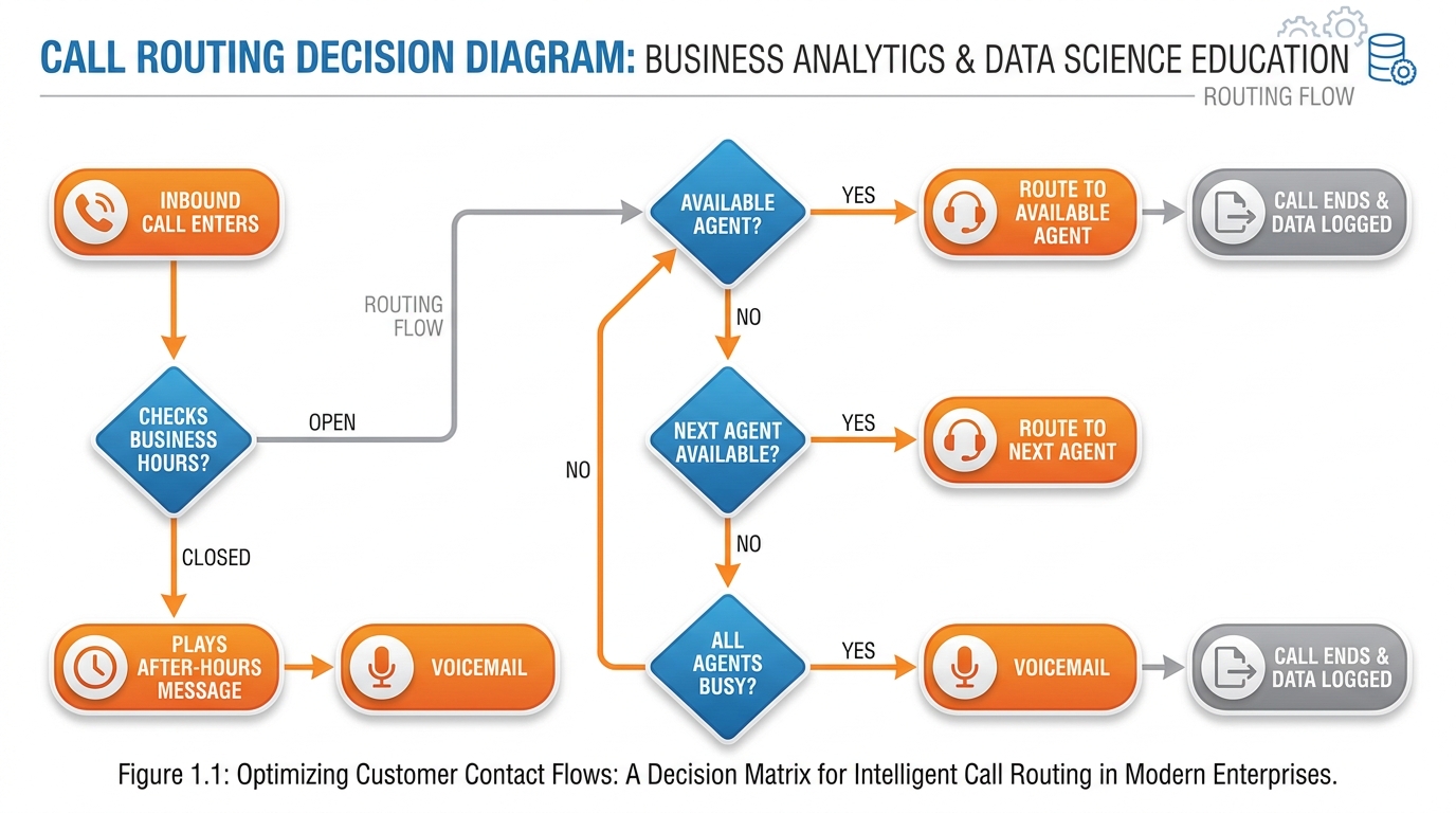 Call routing decision diagram showing business hours check, agent availability, fallback to voicemail, and after-hours message
