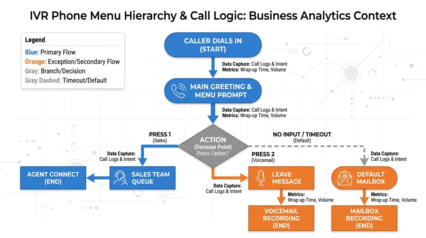 IVR menu tree flowchart showing caller entry, greeting, Press 1 for Sales, Press 2 for voicemail, and timeout handling