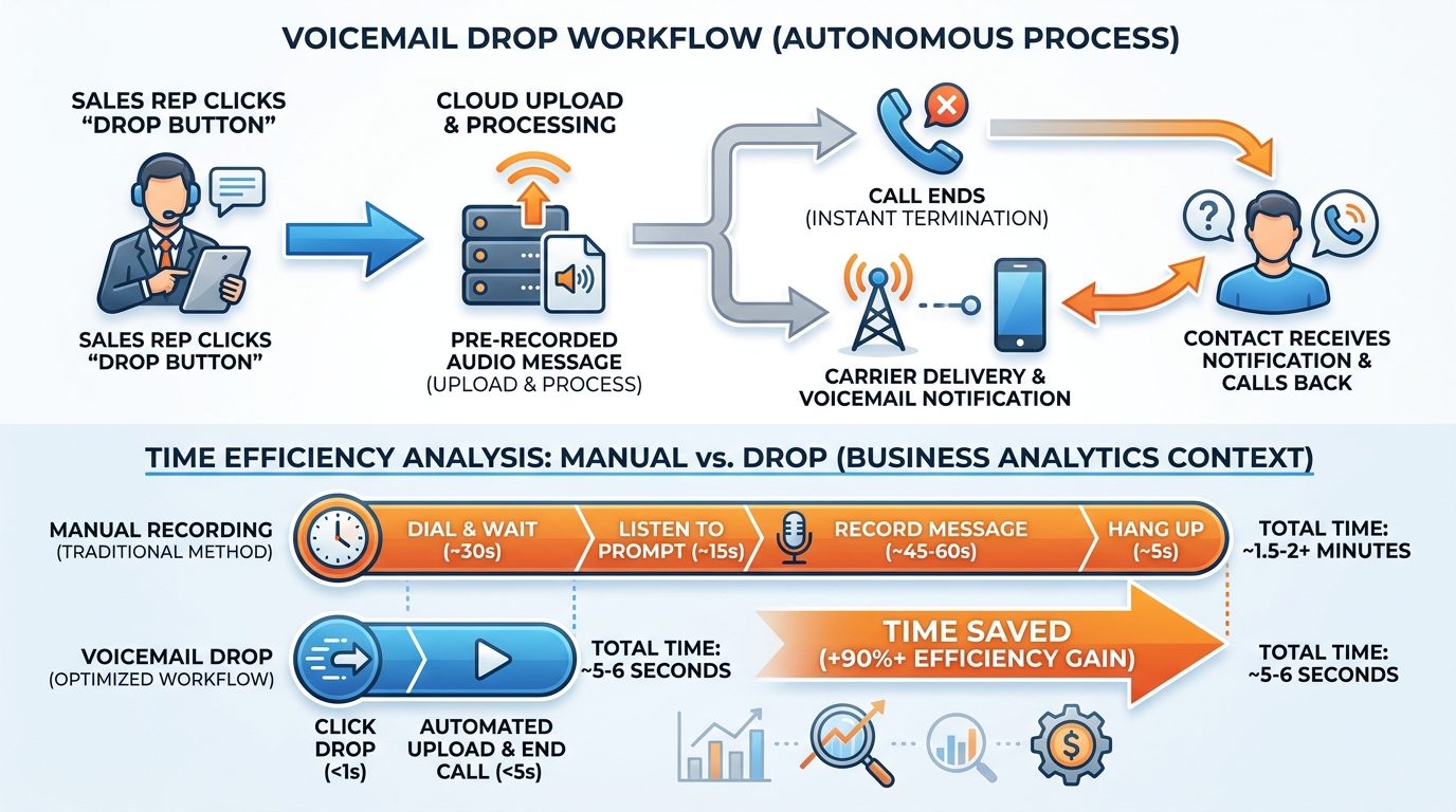 Voicemail drop workflow showing agent clicking drop button, pre-recorded message uploading to carrier, and contact receiving voicemail