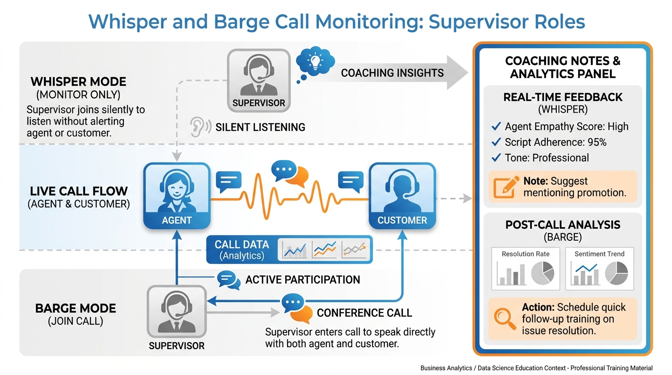 Whisper and barge diagram showing supervisor monitoring a live call, whispering coaching to agent, and barging into the call when needed