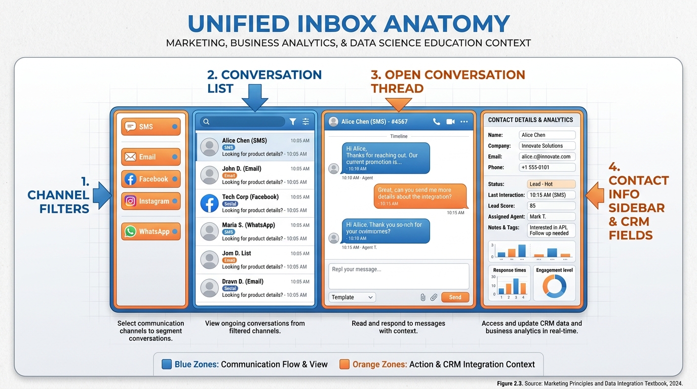 Unified inbox anatomy diagram showing channel filters panel, conversation list, message thread, and contact sidebar
