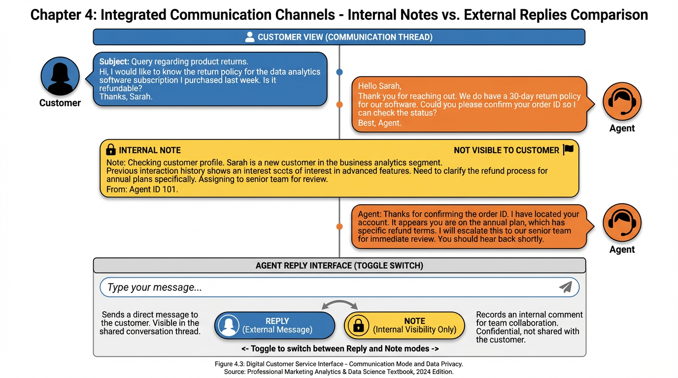 Internal notes vs external reply comparison showing yellow note bubbles labeled not visible to customer alongside blue customer and orange agent reply bubbles