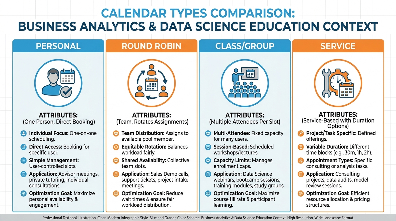 Calendar types comparison chart showing Personal, Round Robin, Class/Group, and Service calendar types with key attributes and use cases