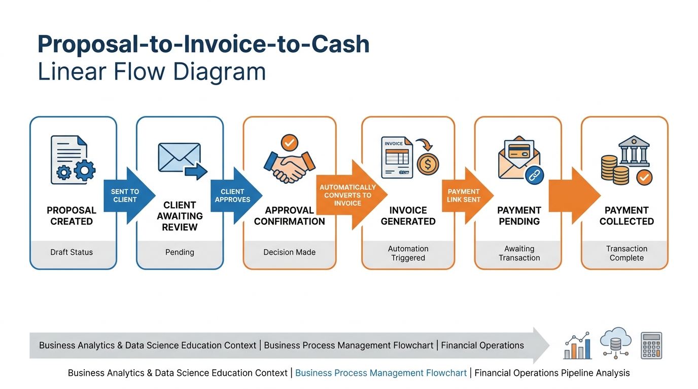 Proposal to invoice flow diagram showing linear pipeline from proposal creation through client approval to invoice generation to payment collection