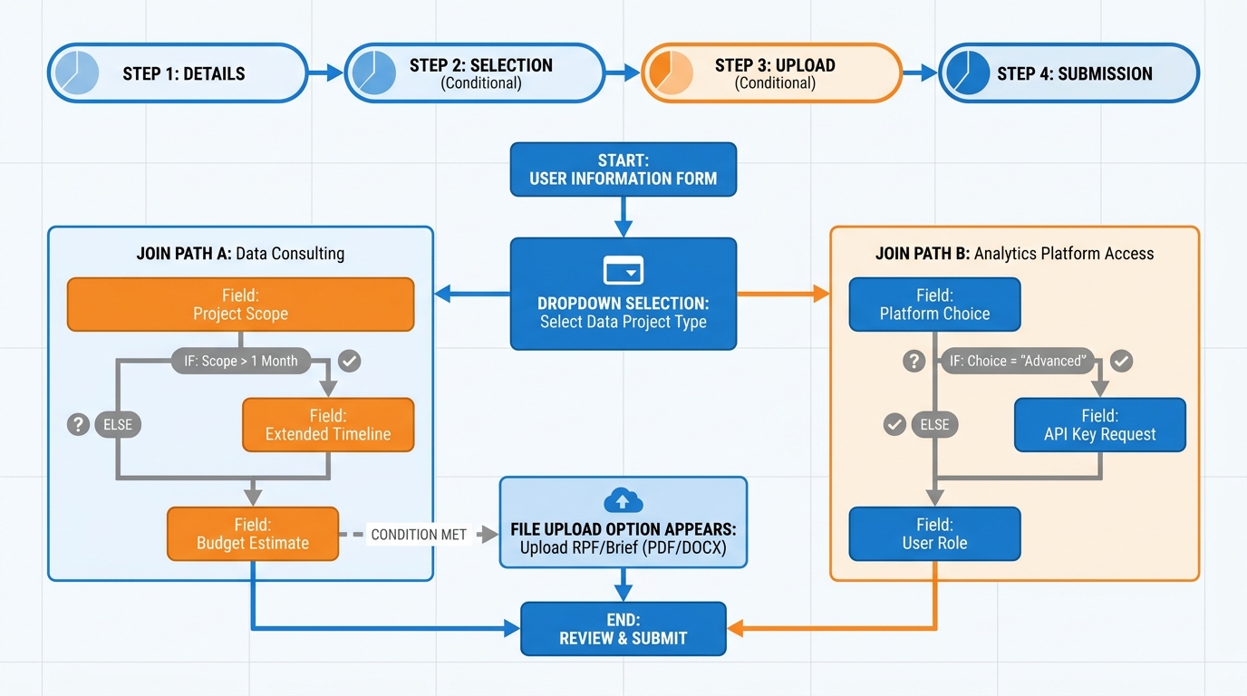 Smart form conditional logic diagram showing branching paths based on dropdown selection, with file upload field appearing conditionally