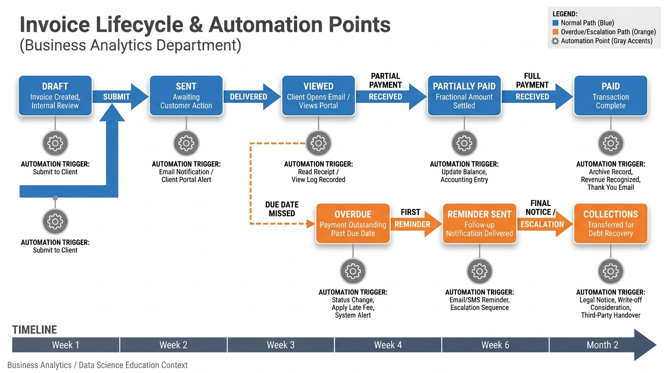 Invoice lifecycle diagram showing six stages with automation trigger points at each transition