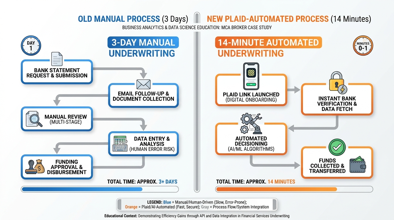 MCA broker case study timeline comparing three-day manual process versus fourteen-minute Plaid-automated process