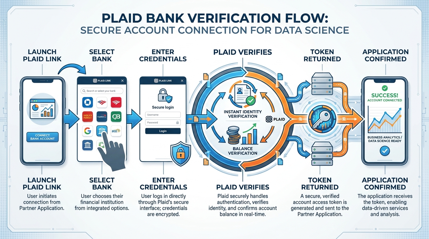 Plaid bank verification flow showing six steps from launching Plaid Link to receiving a verified account token