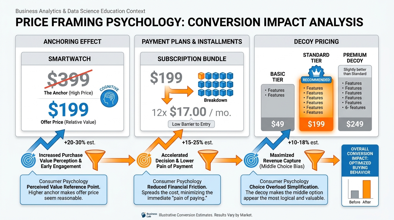 Price framing psychology infographic showing three tactics: price anchoring, installment reframing, and decoy pricing with a three-tier structure