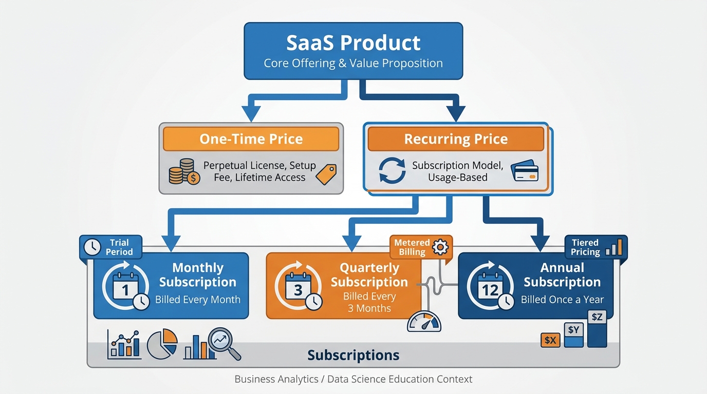 Three-tier product hierarchy diagram showing Product at top, multiple Price objects below it, and Subscription records at the base
