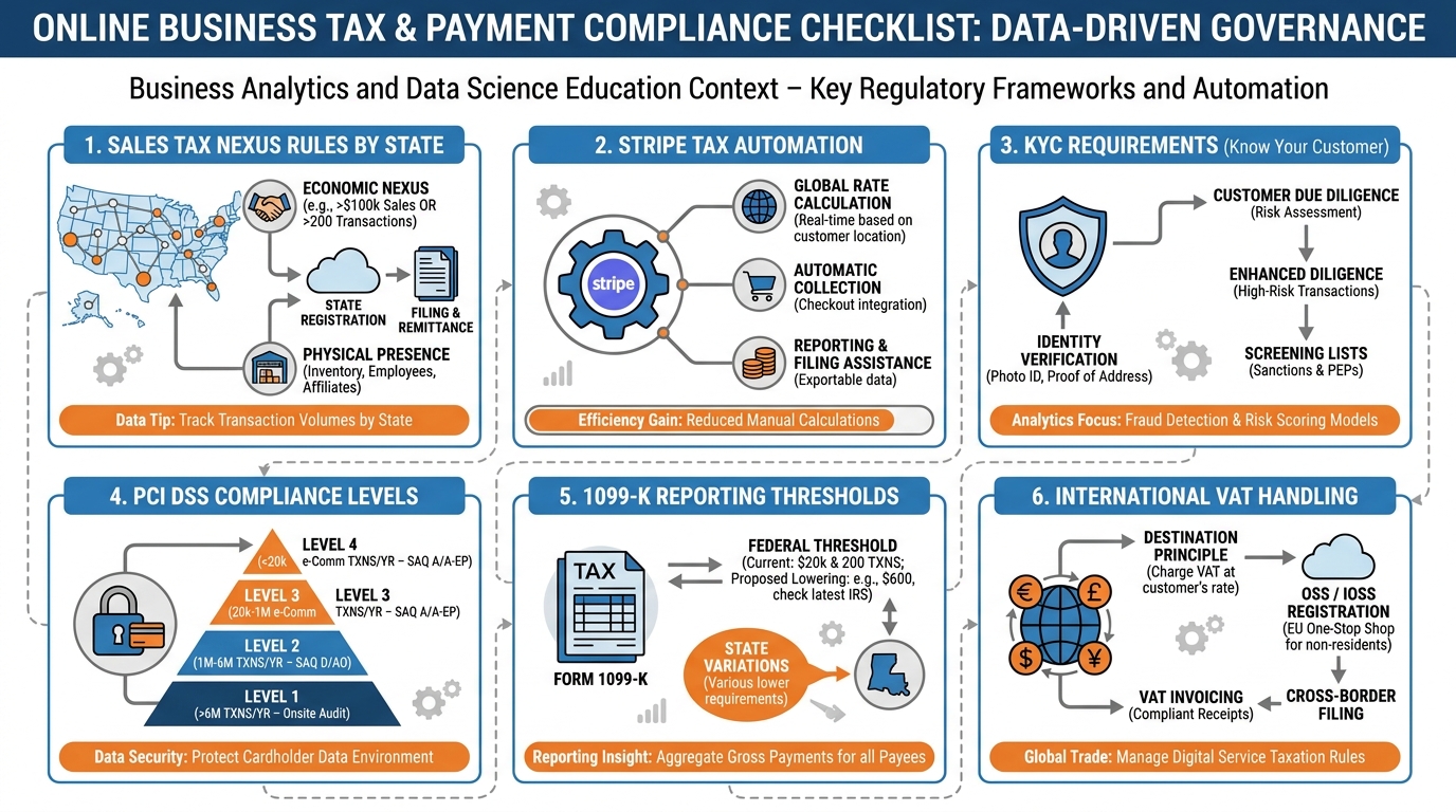 Tax and compliance checklist infographic covering sales tax nexus, Stripe Tax automation, KYC, PCI compliance, and 1099-K reporting