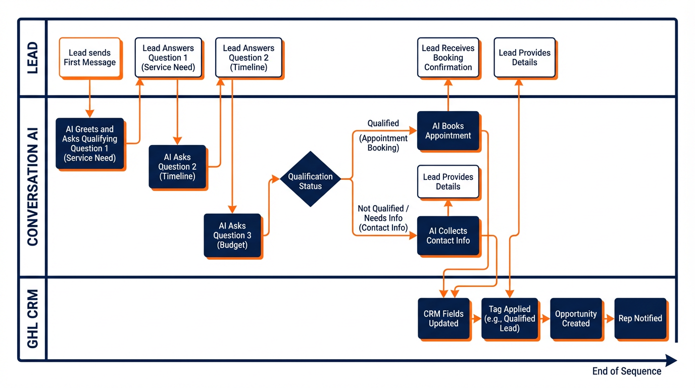 Sequence diagram showing Conversation AI qualification flow from lead greeting through booking with CRM field updates