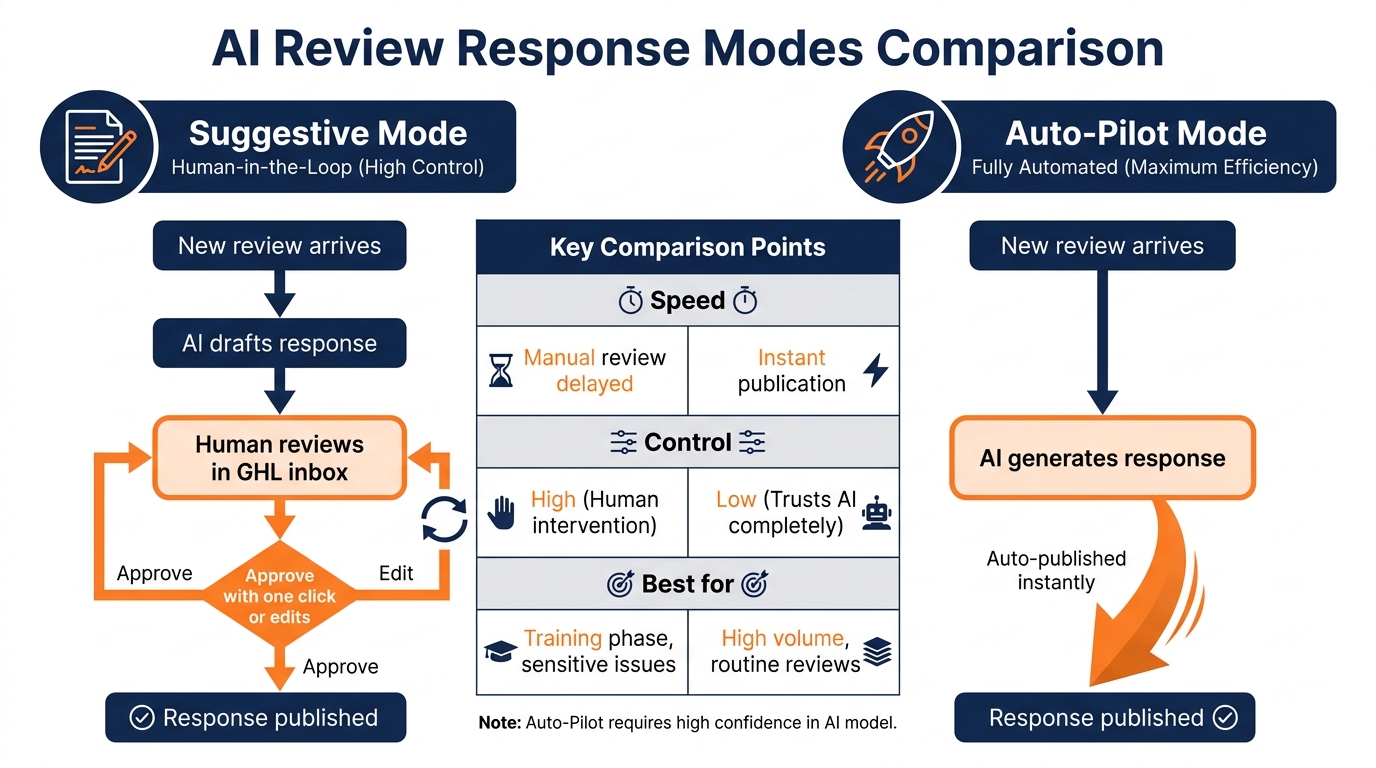 Comparison of Suggestive Mode versus Auto-Pilot Mode for Review AI responses