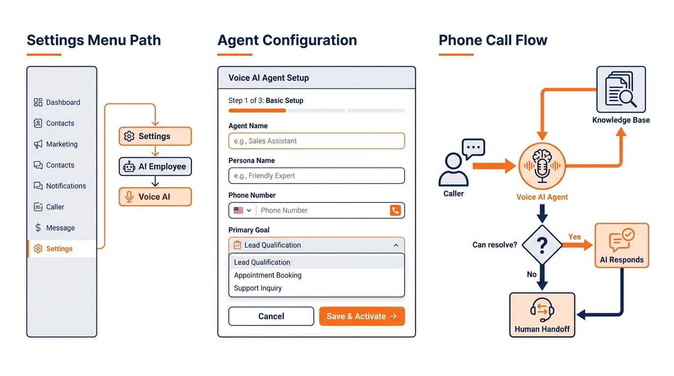 GHL Voice AI agent setup interface showing Settings path, agent configuration form, and call flow diagram