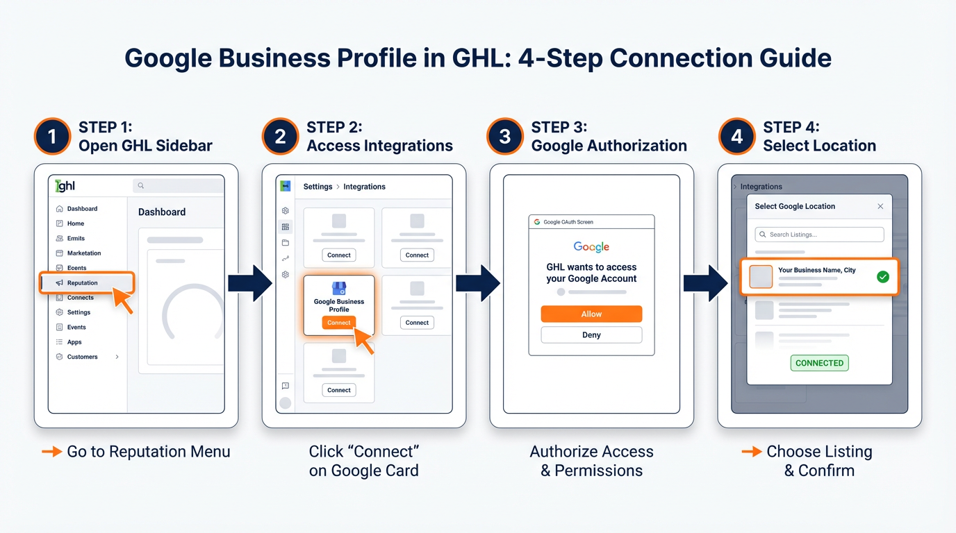 Step-by-step visual guide showing four numbered steps to connect Google Business Profile to GHL