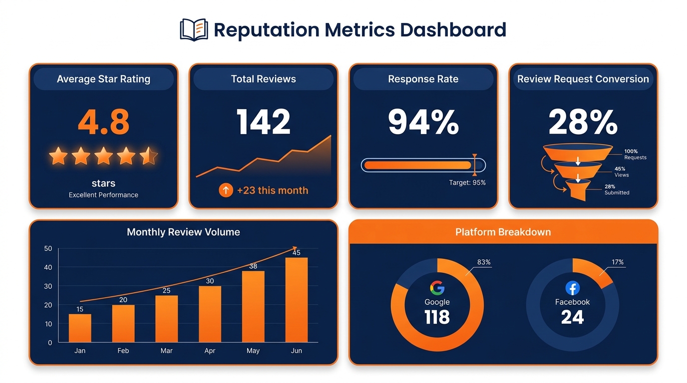 Reputation management dashboard showing average star rating, total reviews, response rate, and review request conversion rate